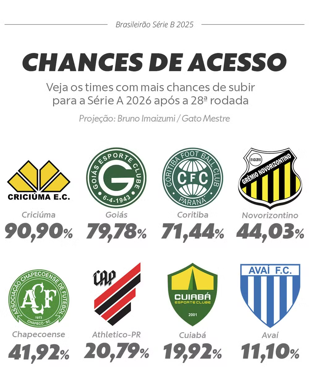 Contagem regressiva: o que o Cuiabá precisa para voltar à Série A nos últimos 10 jogos