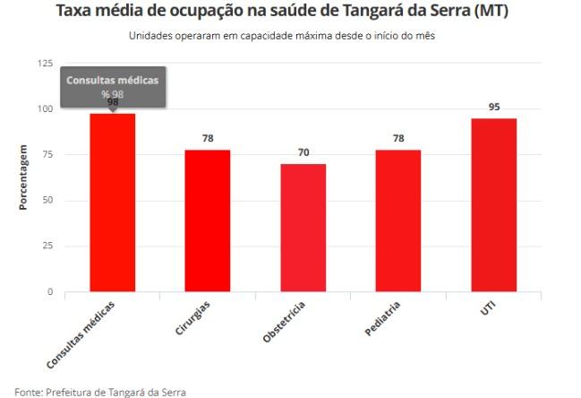 Tangará da Serra decreta emergência na saúde após UPA atingir 100% de ocupação